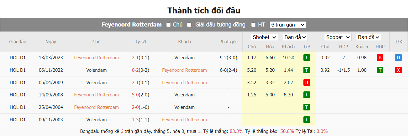 Soi kèo, dự đoán Feyenoord vs Volendam