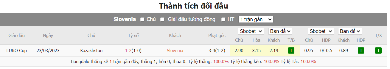 Soi kèo, dự đoán Slovenia vs Kazakhstan