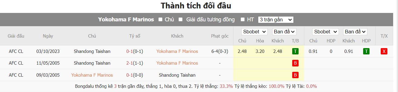 Soi kèo, dự đoán Yokohama Marinos vs Shandong